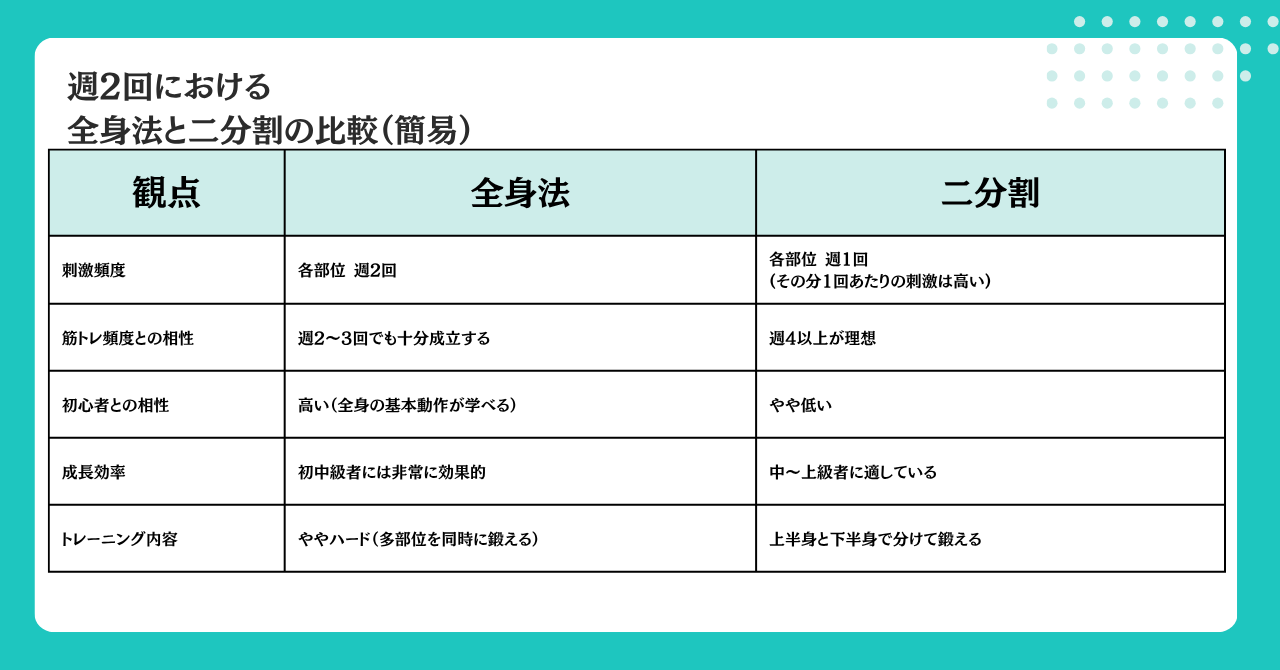 週2回における全身法と二分割の比較表画像