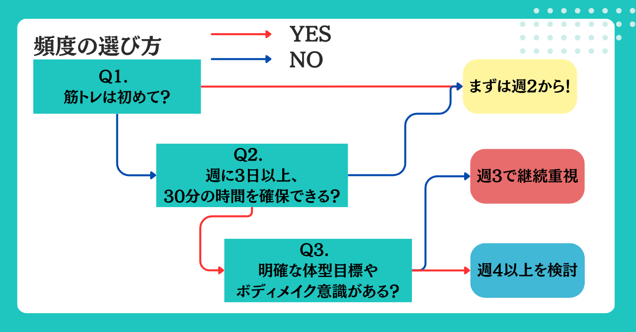 頻度の選び方フローチャート