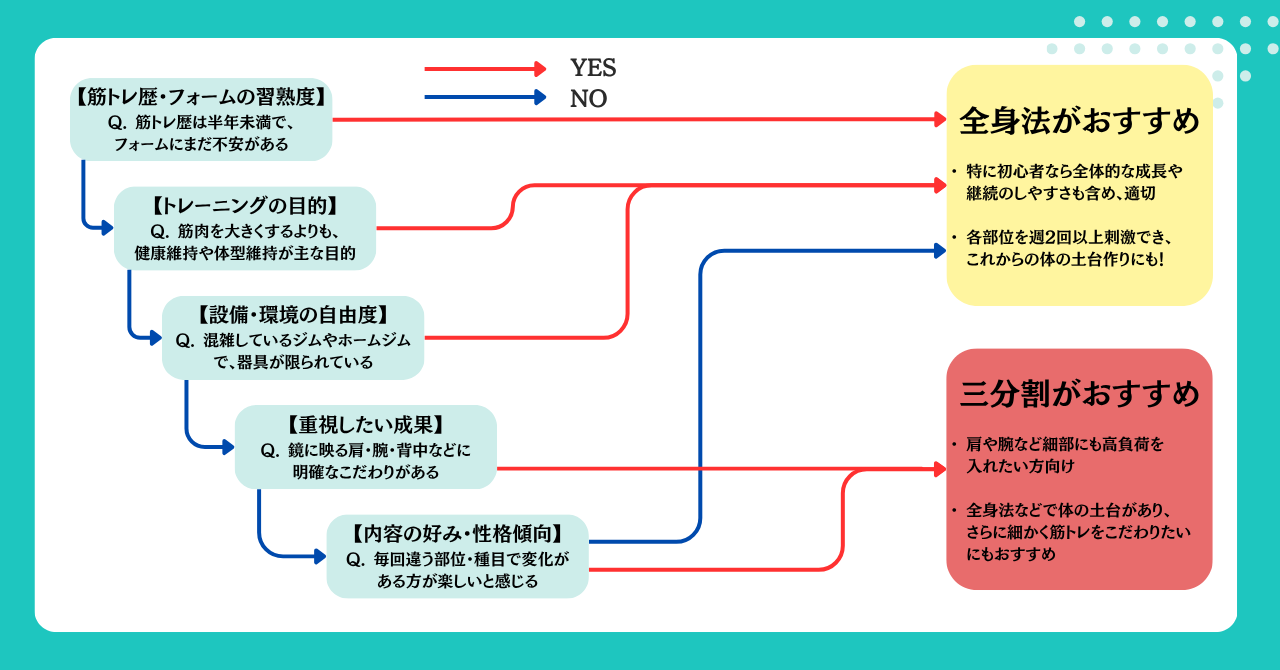 全身法、三分割の診断チャート