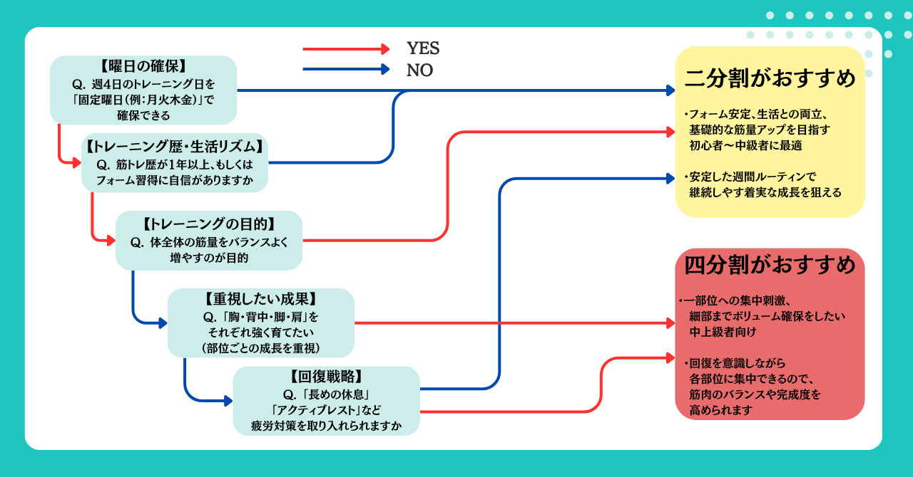 二分割か四分割かの診断チャート