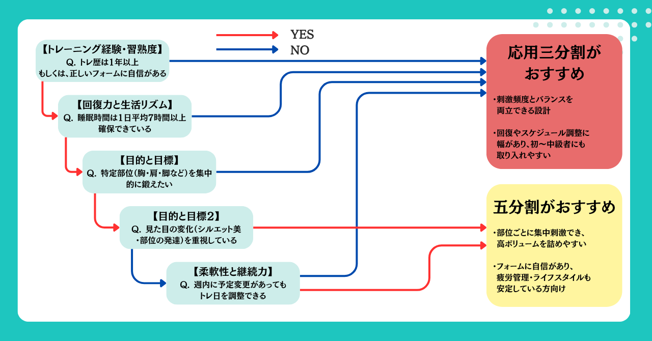 五分割、応用三分割を決めるための診断チャート