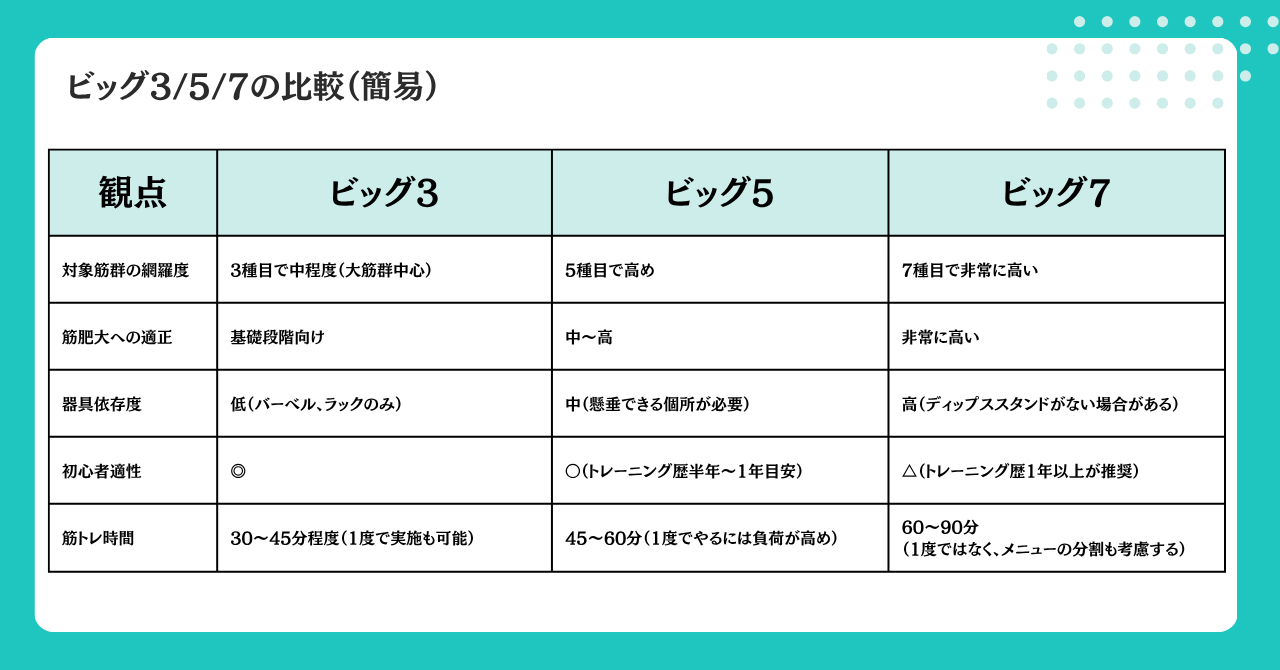 ビッグ3、5、7の比較表