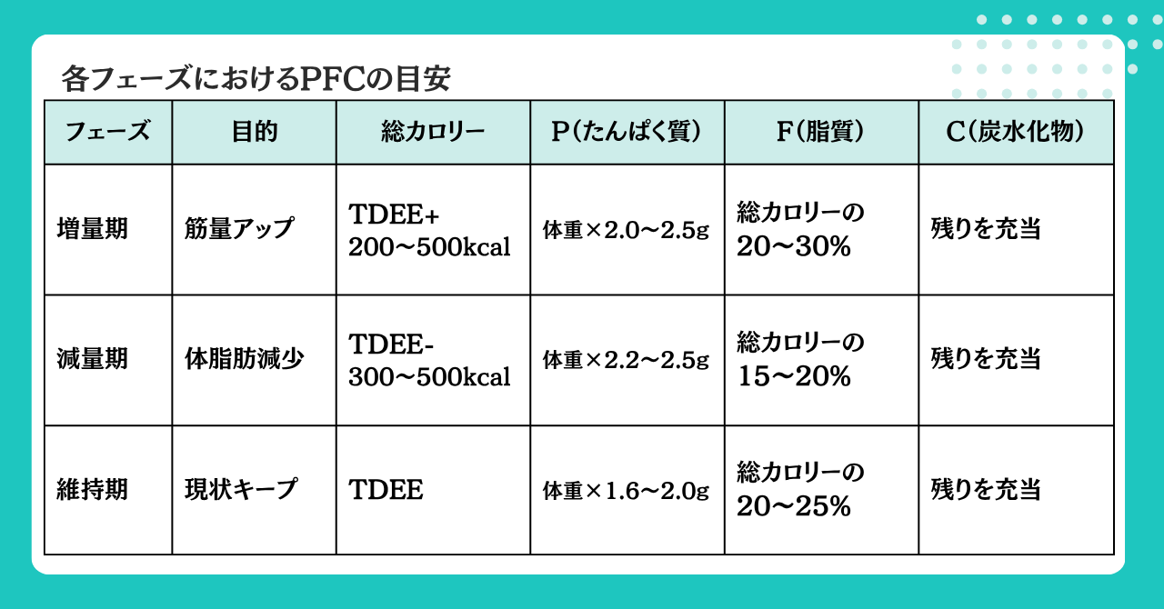 増量期・減量期・維持期のPFC目安表