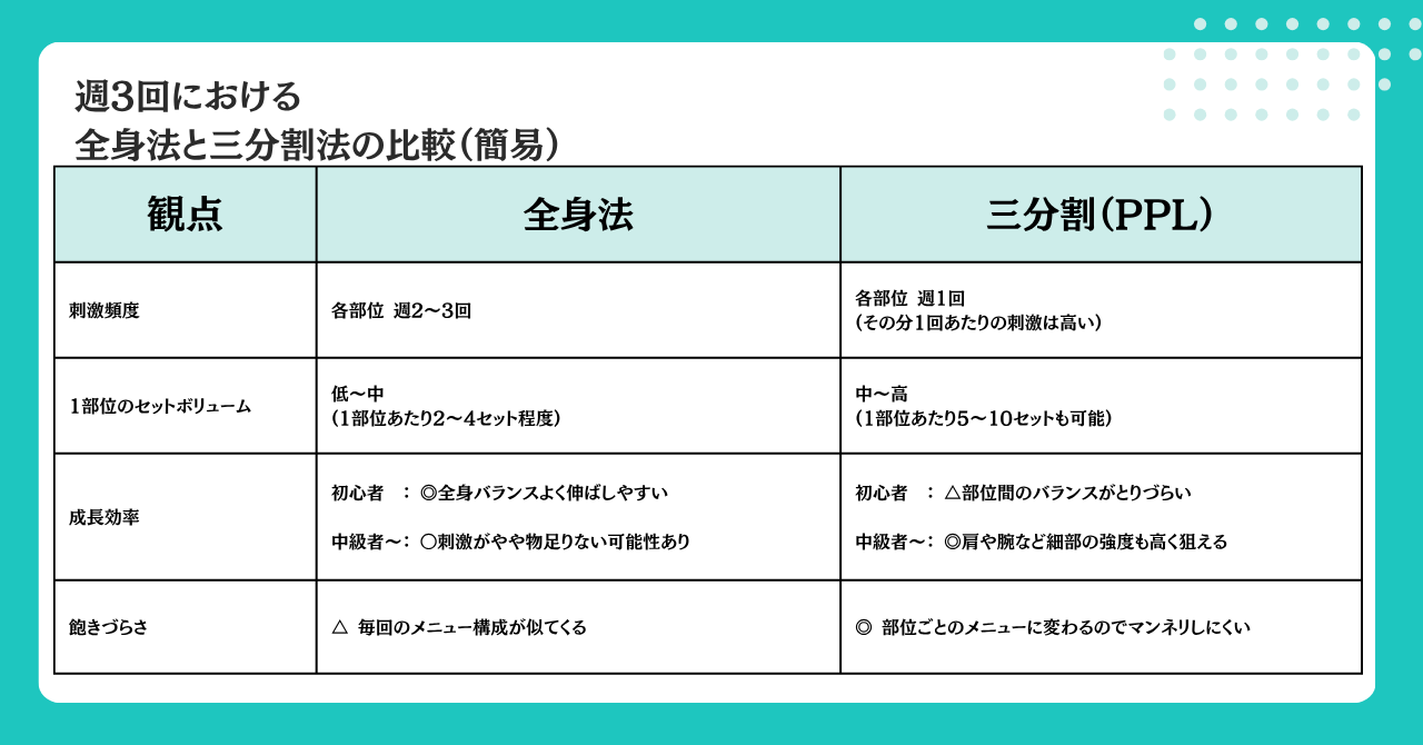 全身法と三分割法の比較表