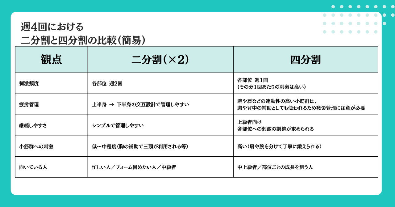 二分割と四分割の比較表