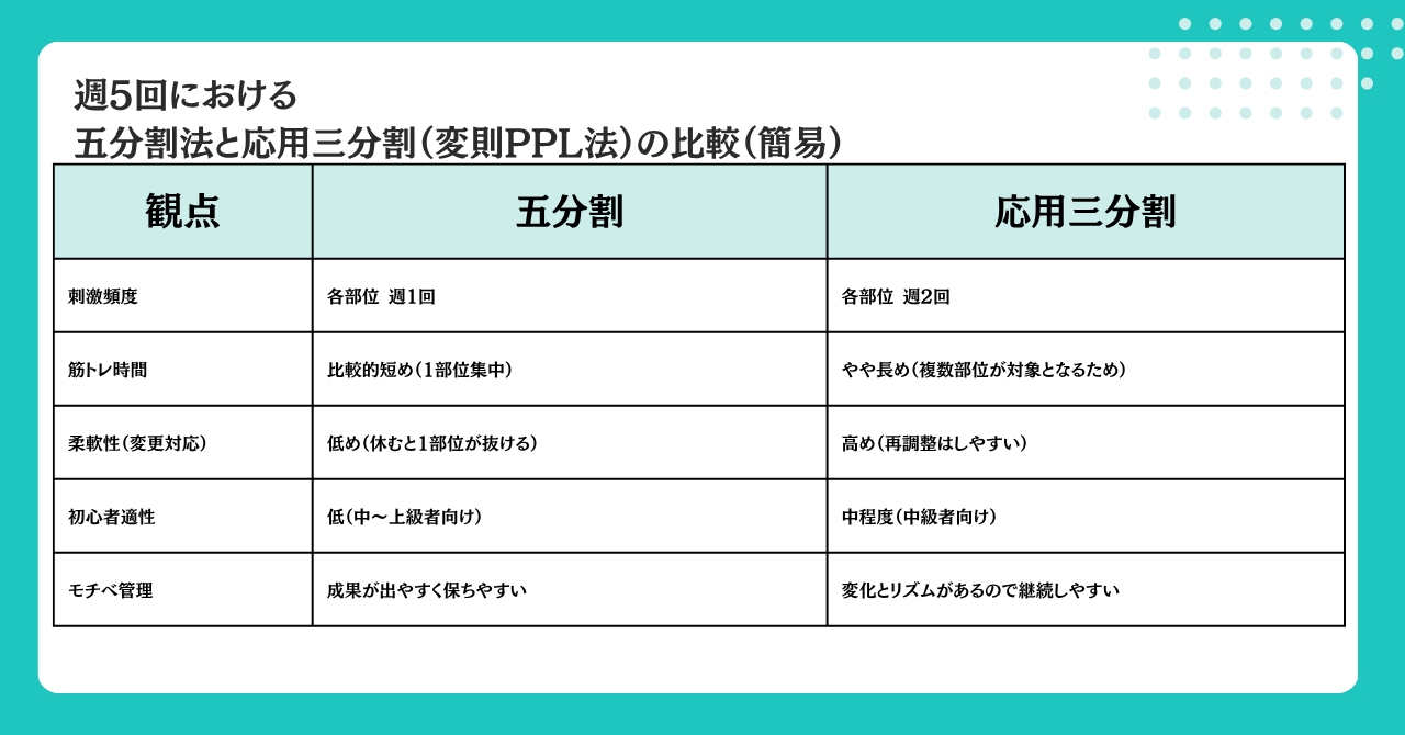 週5回における五分割と応用三分割の
比較表図