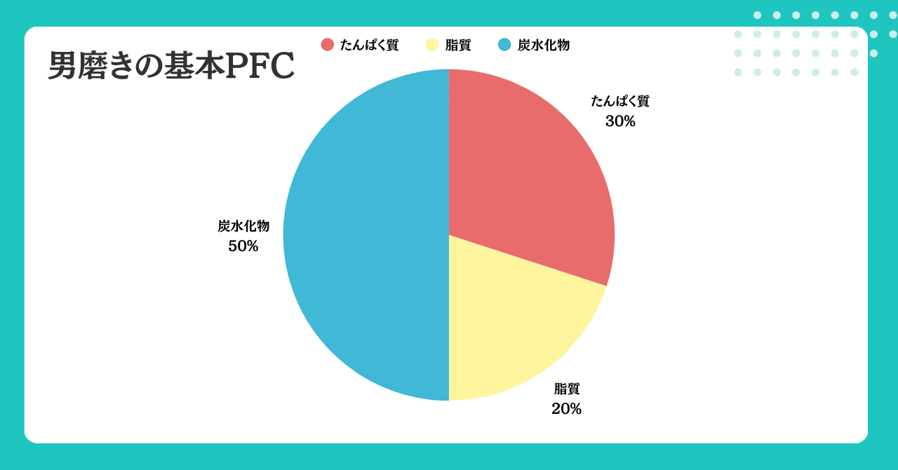 男磨きのためのPFCバランス画像